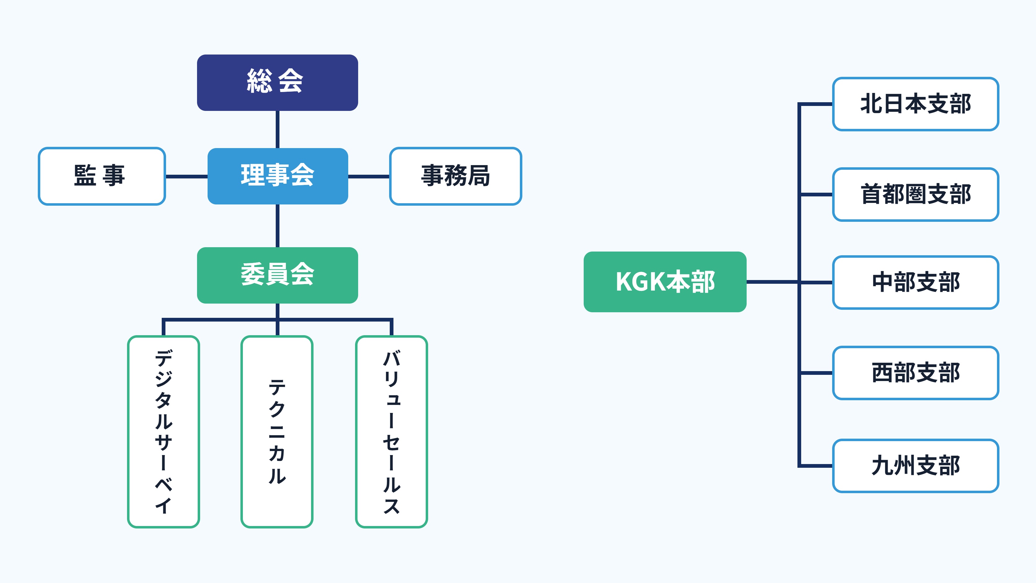 KGKの運営組織と全国5支部の構成を示した組織図
