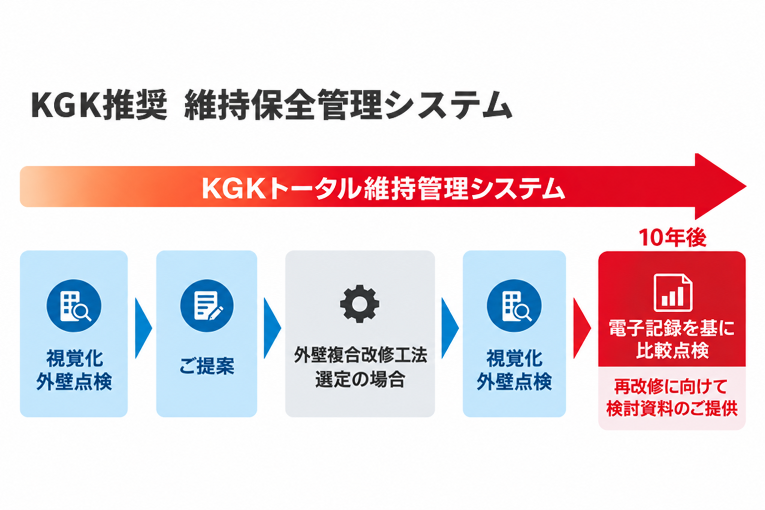 調査から改修、電子記録、再改修までの維持保全管理システム