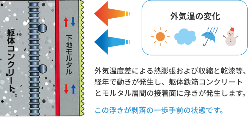 外壁タイル・モルタル剥落の原因の図