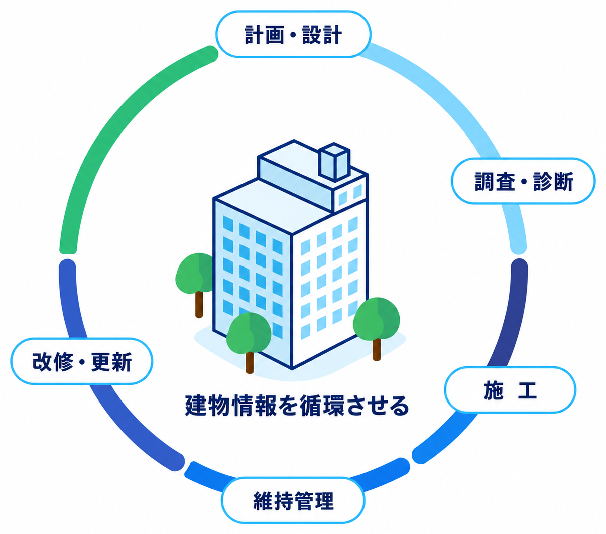 計画・設計、調査・診断、施工、維持管理、改修・更新へ建物情報を循環させるライフサイクル